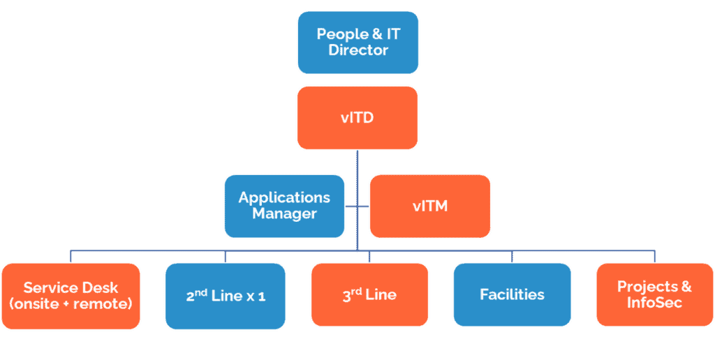 Co-managed It: The Benefits Of Hybrid It Outsourcing For Nonprofits